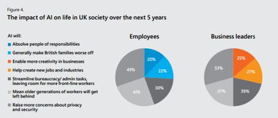 坐失良机 微软报告警示过半英国企业尚未涉足人工智能应用软件开发